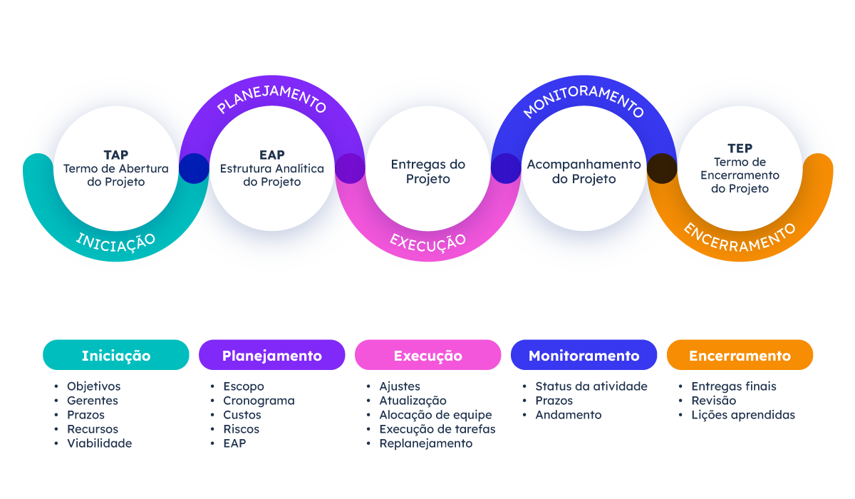 ciclo-de-vida-do-projeto-gestao-de-projetos