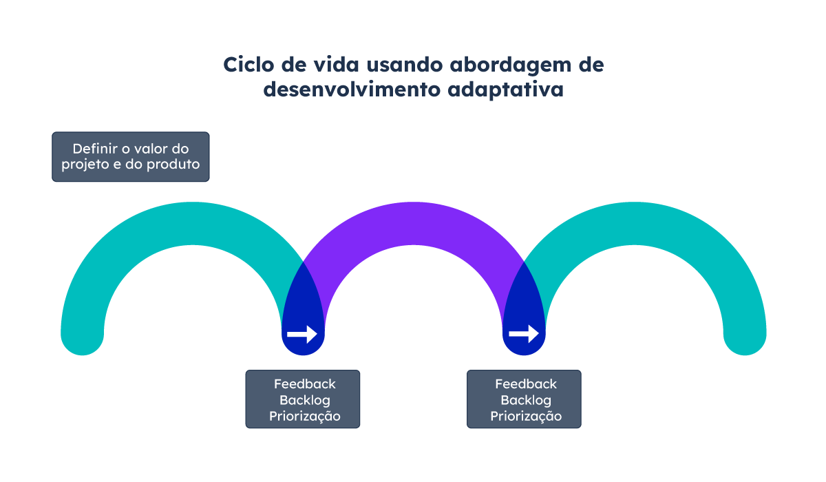 metodologia-adaptativa-agil-gestao-de-projetos