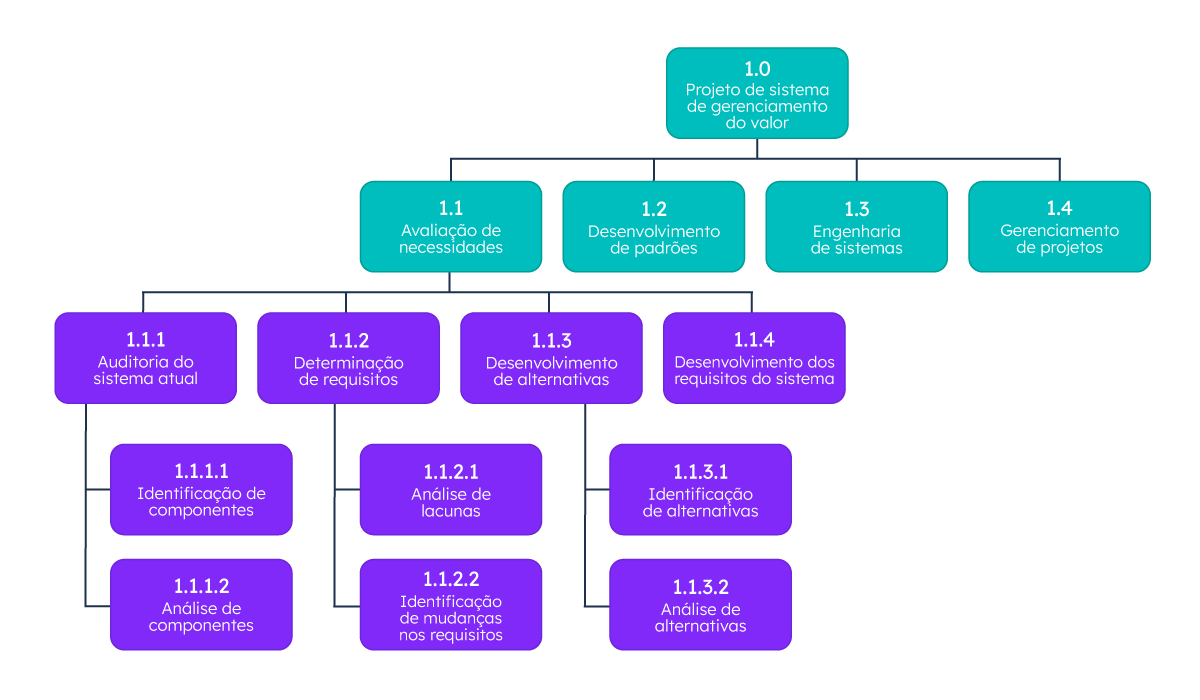 gestao-de-projetos-ferramenta-eap