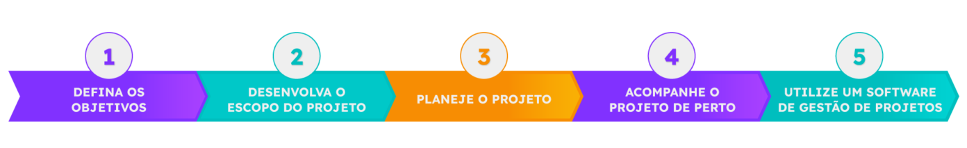 como-fazer-gestao-de-projetos-5-passos