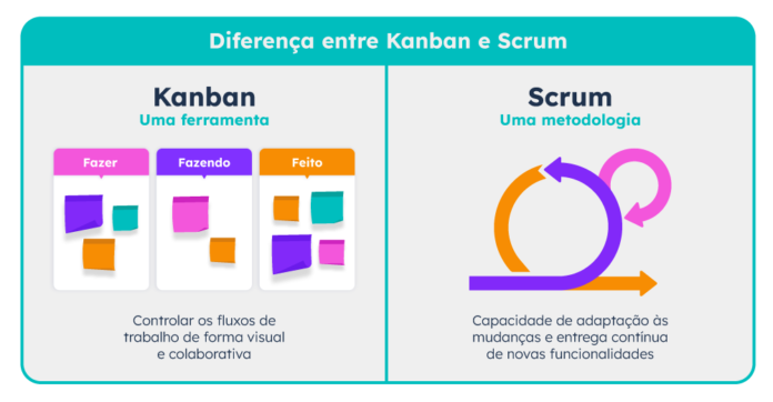 Kanban: entenda o que é e como implementar no seu trabalho em 4 passos