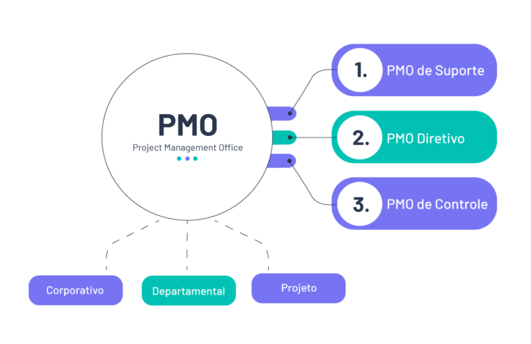 O Que é PMO? Guia COMPLETO Para Implementar O Escritório De Projetos