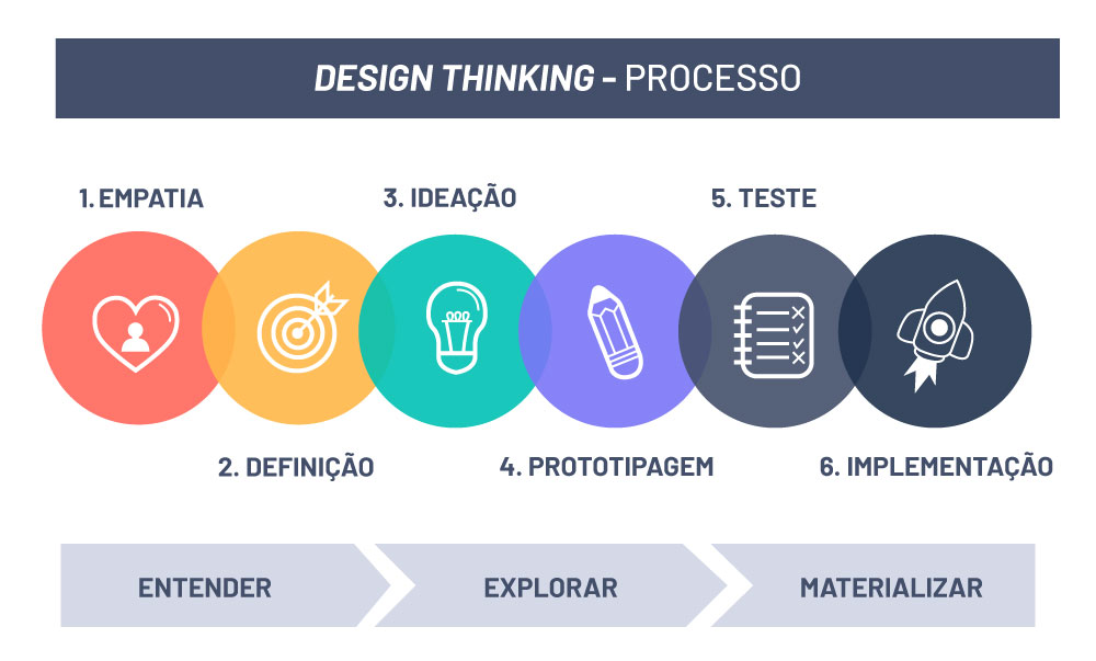 1-design-thinking-etapas