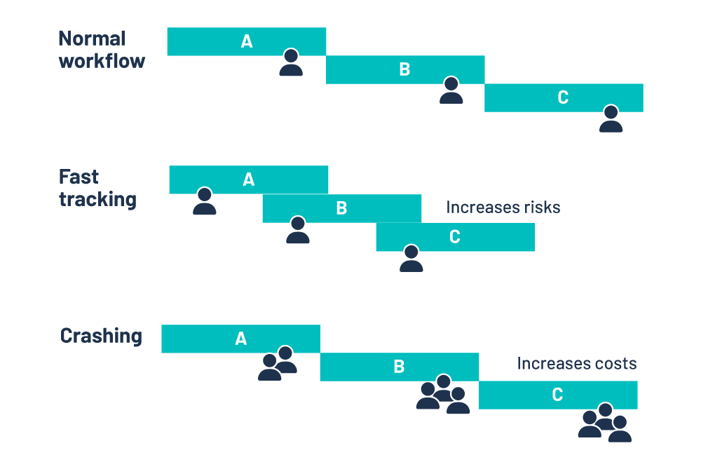 Fast track: acelere os projetos em apenas 6 passos - artia