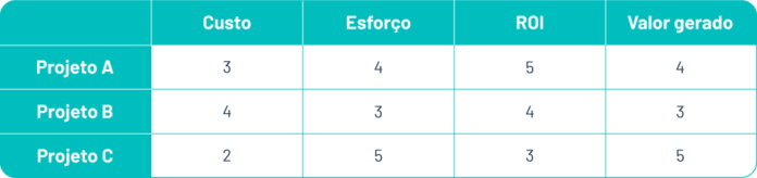 Matriz de decisão: 7 passos para fazer + modelo para download