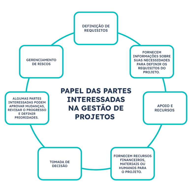 papel-das-partes-interessadas