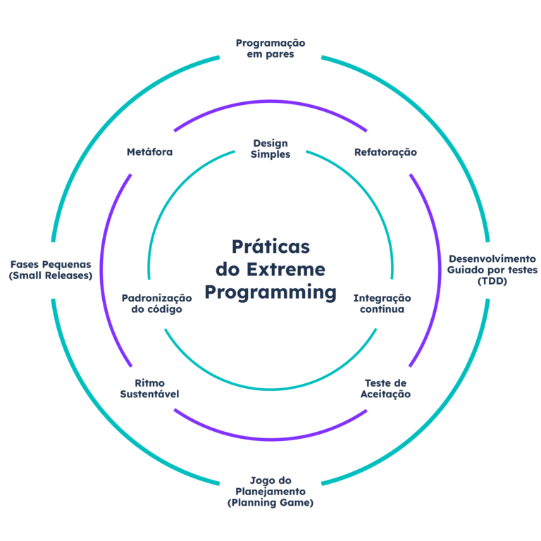 Extreme Programming (XP): o que é? Aprenda o conceito, valores ...
