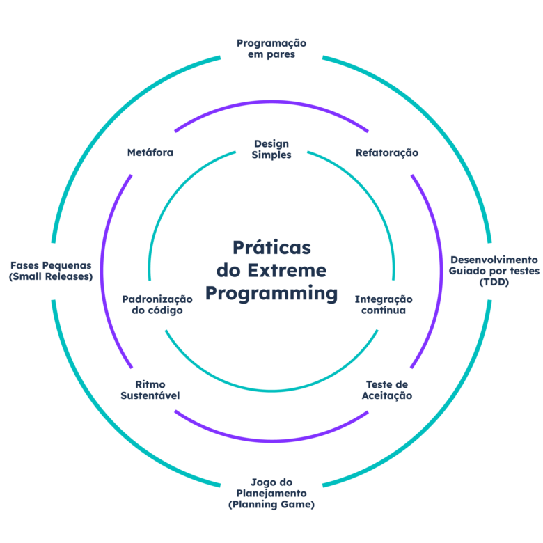 Praticas-extreme-programming-xp