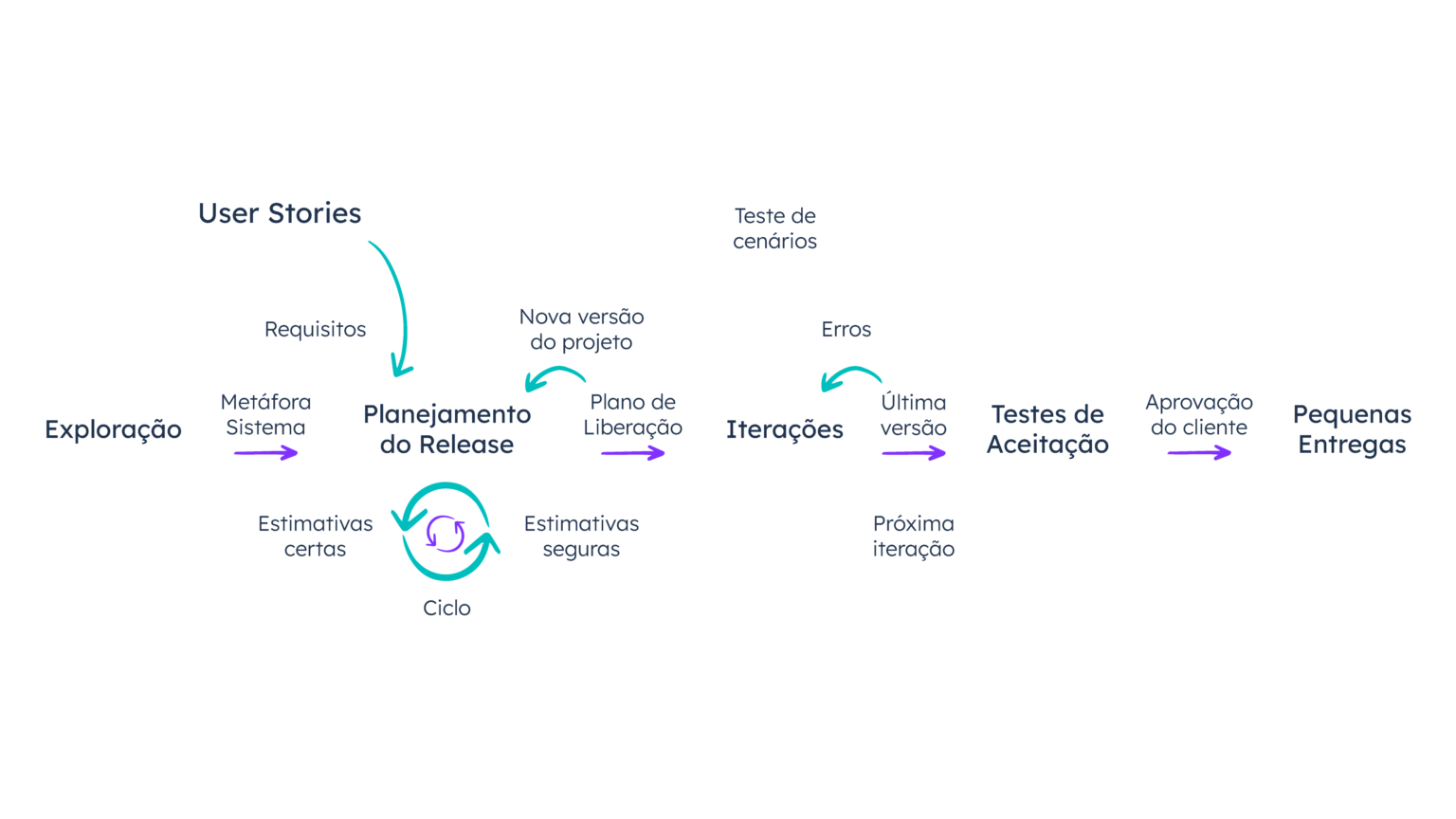 Extreme Programming (XP): o que é? Aprenda o conceito, valores ...