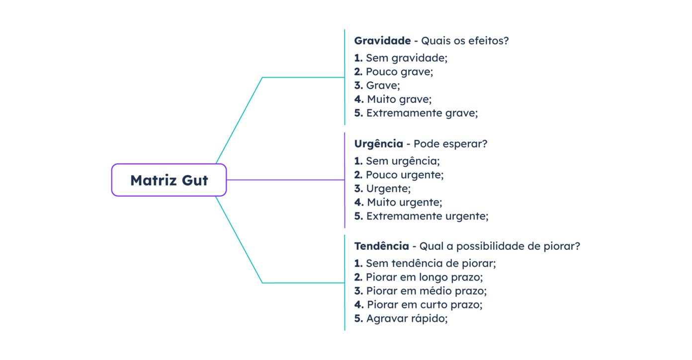 matriz-gut-tomada-de-decisao