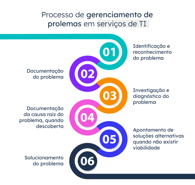 Gerenciamento de Serviços de TI (ITSM): o que é, tipos e como implementar