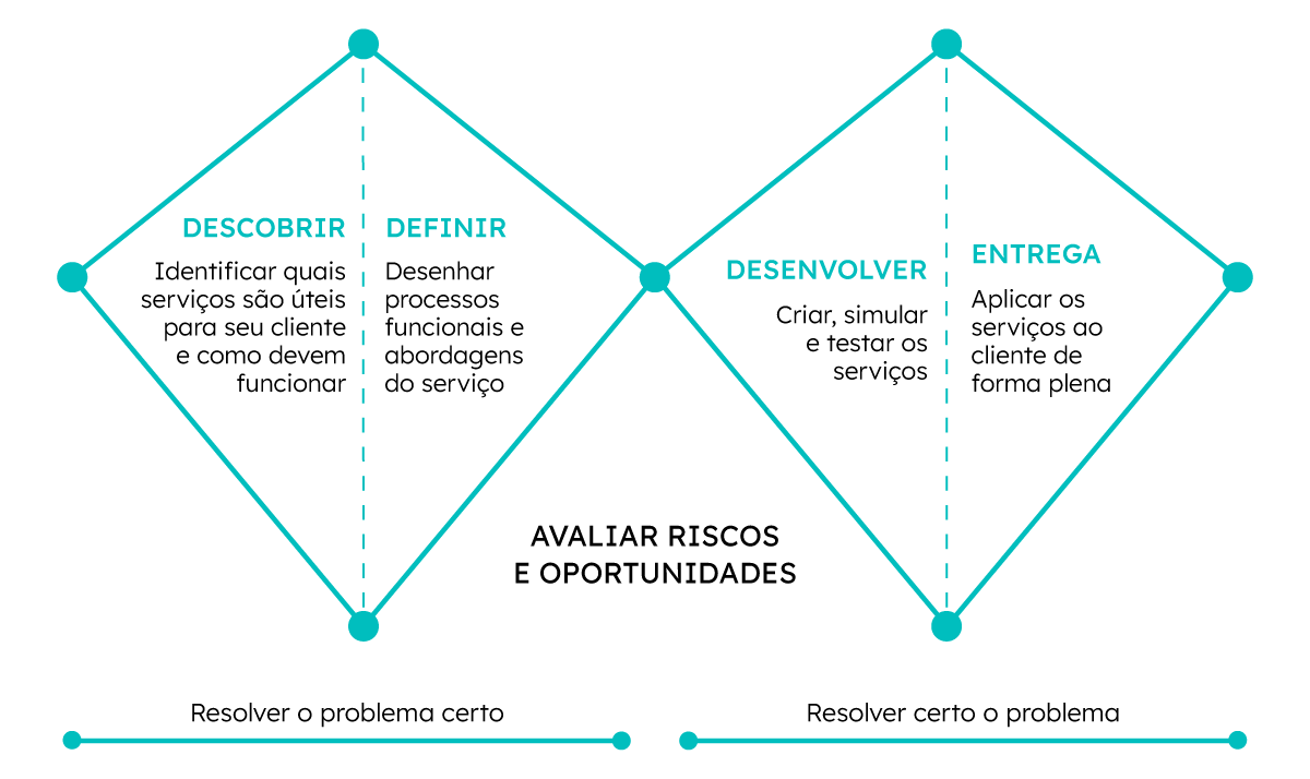 double-diamond-design-de-servicos