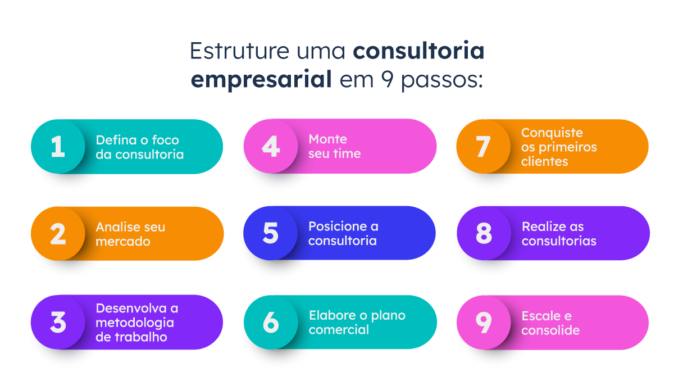 Consultoria empresarial: tipos, como funciona e como estruturar em 9 passos