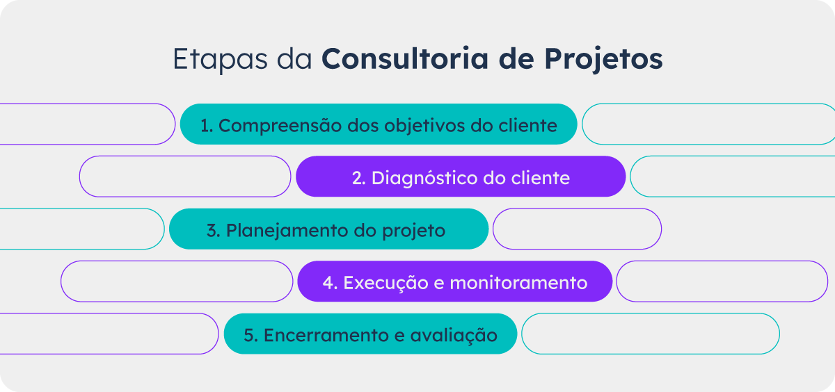 Etapas-da-consultoria-de-projetos