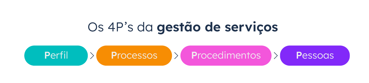 os-4P’s-da-gestão-de-serviços