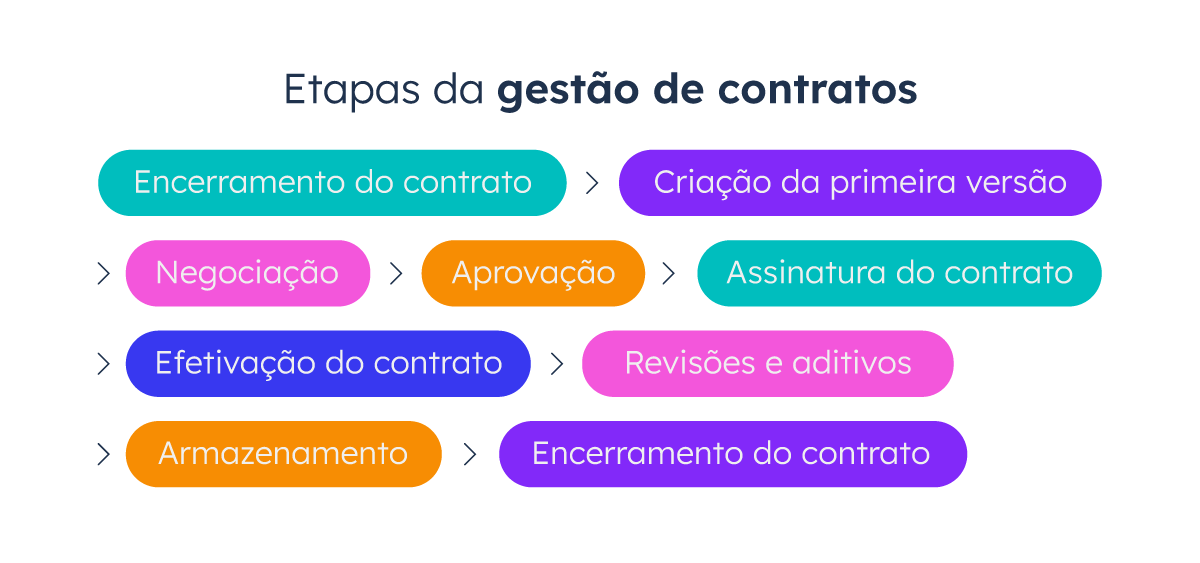 Etapas-da-gestão-de-contratos