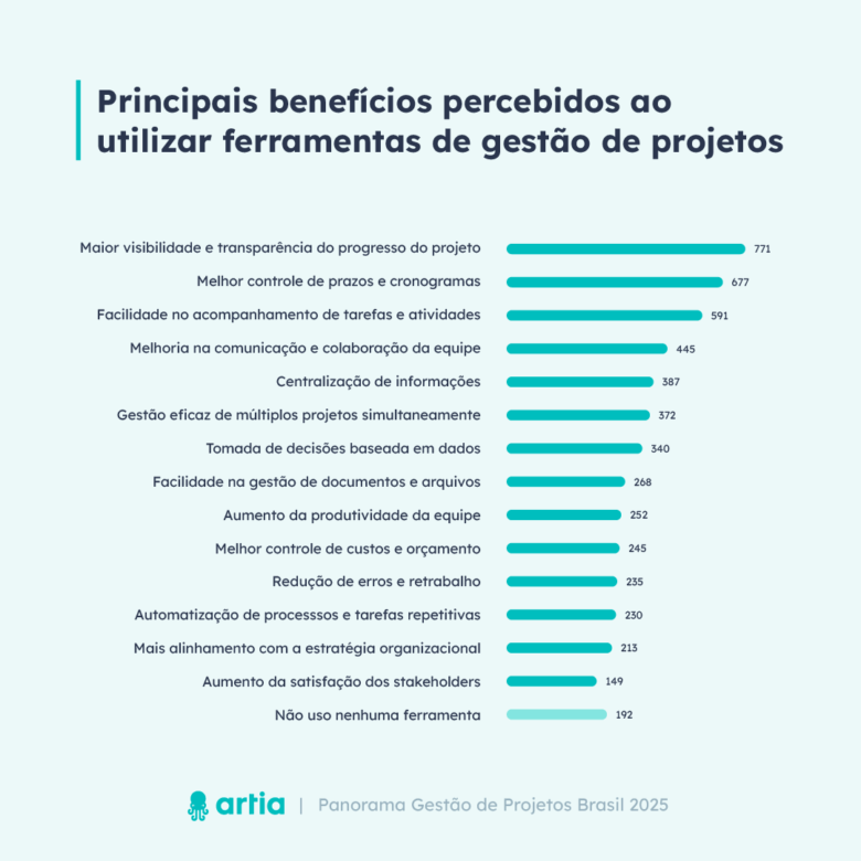 panorama-de-gestao-de-projetos-brasil-2025-principais-beneficios-software-de-gestao-de-projetos