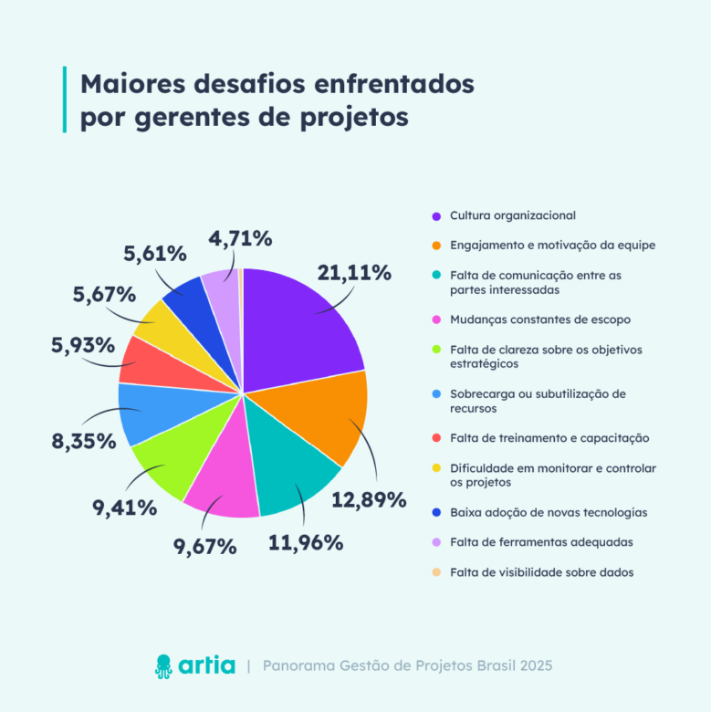 panorama-gestao-de-projetos-brasil-2025-principais-desafios-enfrentados-por-gerentes-de-projetos