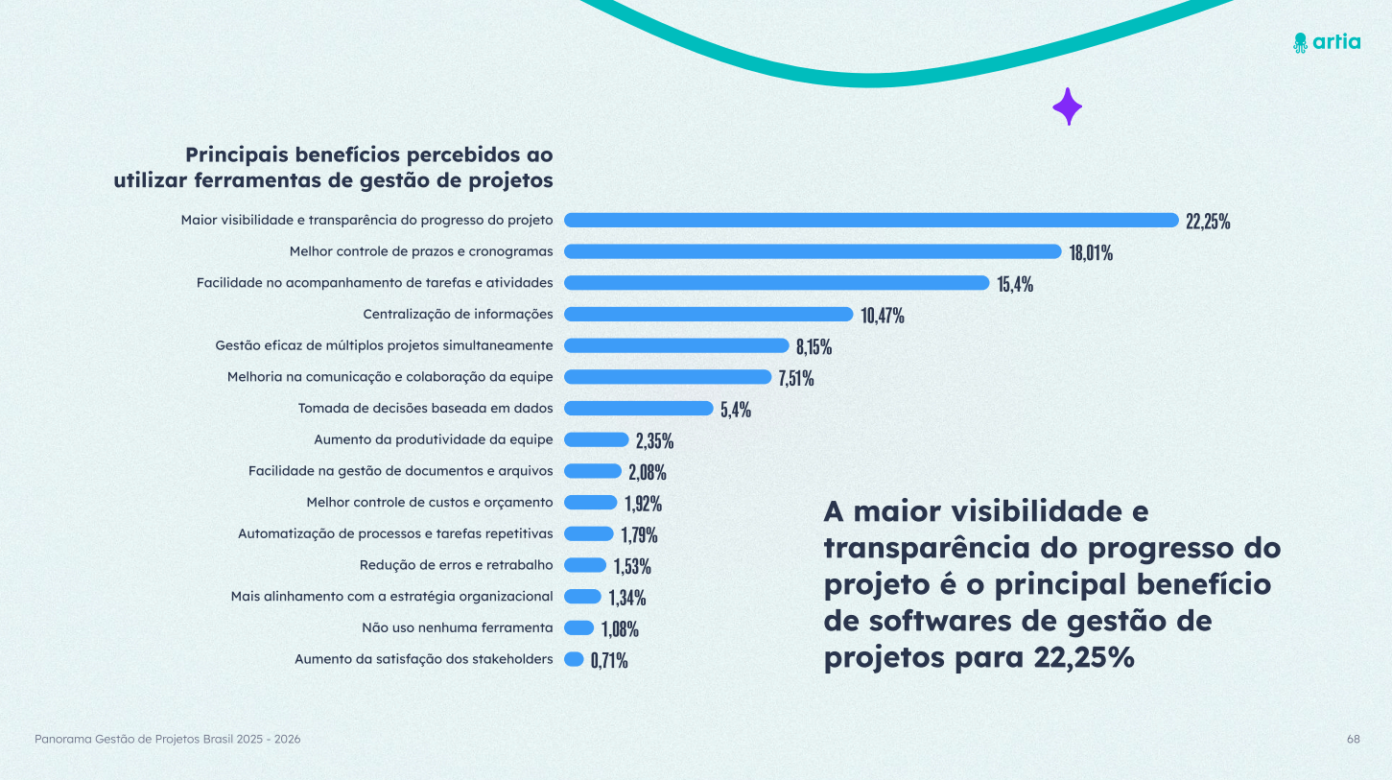 Principais benefícios percebidos pelo uso de software de gestão de projetos - Panorama Gestão de Projetos Brasil 2026