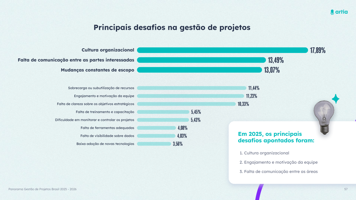 Desafios da gestão de projetos - Panorama Gestão de Projetos Brasil 2026