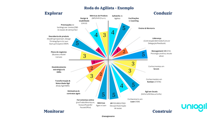 roda-de-competencias-do-agilista-uniagil