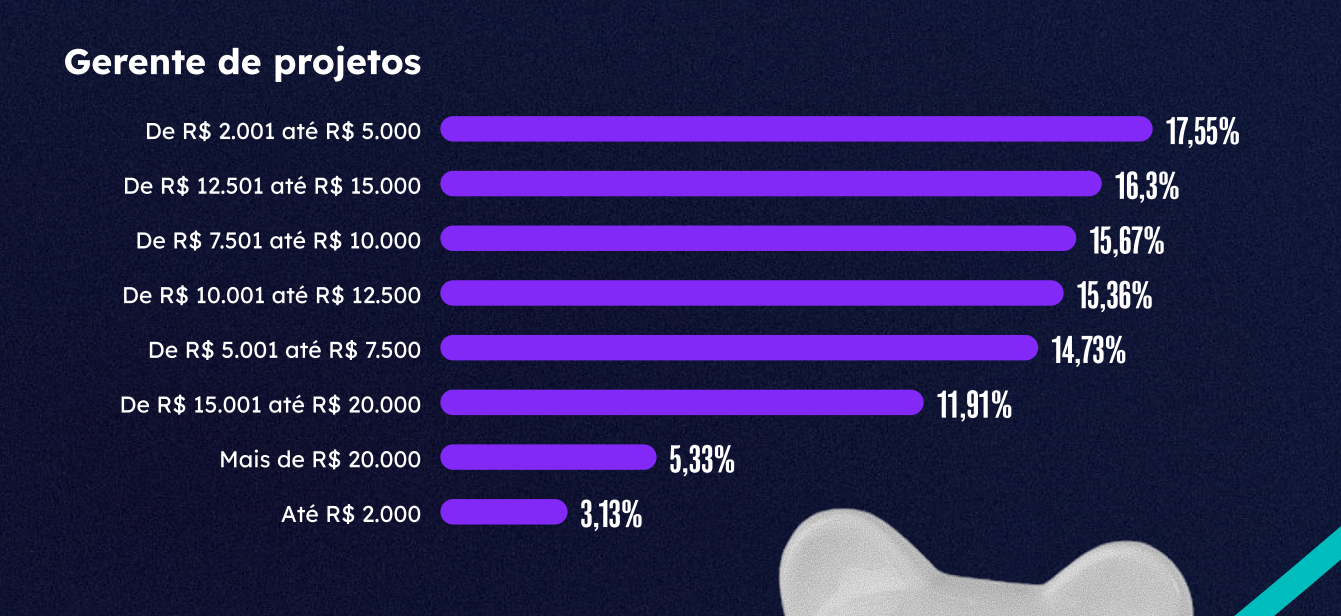 Salário do Gerente de Projetos Panorama Gestão de Projetos Brasil 2026