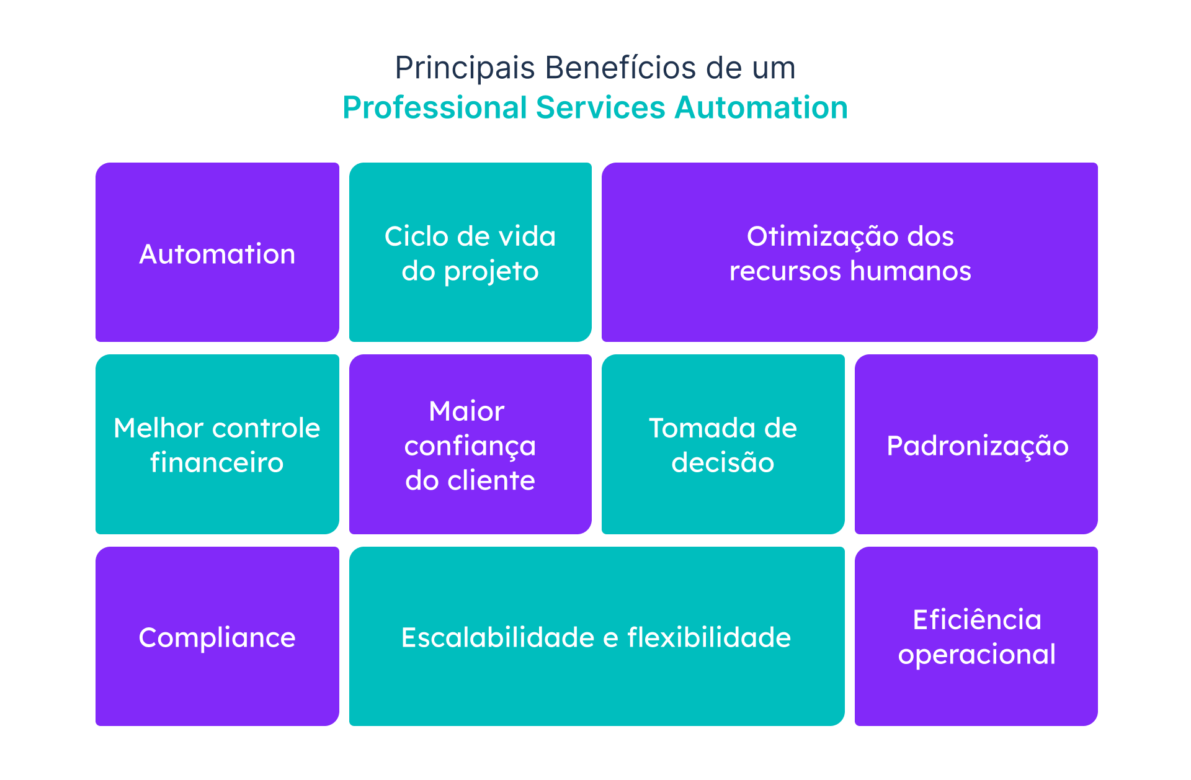Principais Benefícios de um Professional Services Automation