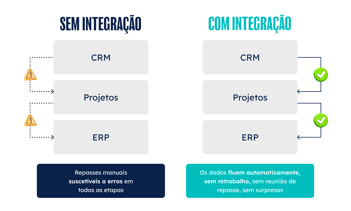 Diagrama comparando operação sem integração, com repasses manuais entre CRM, Projetos e ERP, e com integração, onde os dados fluem automaticamente entre os sistemas