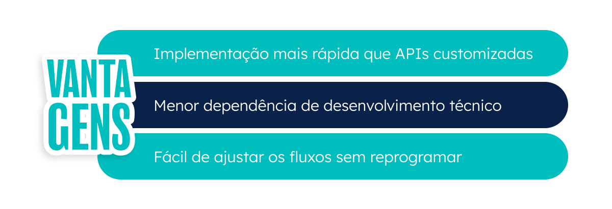 Ilustração com as vantagens das plataformas de integração middleware: implementação mais rápida, menor dependência técnica e facilidade para ajustar fluxos