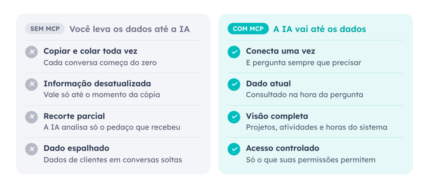 O que é MCP e para que serve: a diferença entre usar a IA sem MCP e com MCP na gestão de projetos